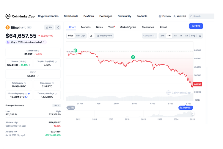 Bitcoin, aset kripto, kripto, Ether, Solana, bearish, investor, Harga Bitcoin Hari ini Makin Ambles, Anjlok ke 62.303 Dollar AS