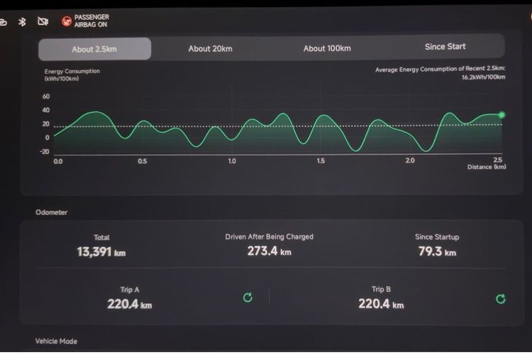 Xpeng G6, Seberapa Irit Xpeng G6 Dipakai Perjalanan Jakarta-Cirebon?, Empat Penumpang dan Bagasi Penuh, Konsumsi Daya Tembus 6,17 Km per kWh, Berapa Biaya Isi Daya Penuh?, Didukung Fast Charging 20 Menit