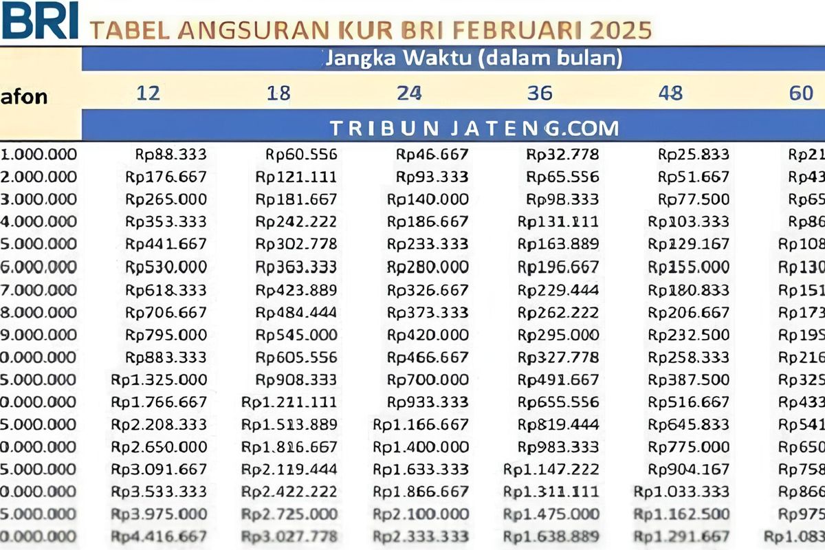 KUR BRI, syarat KUR BRI, tabel angsuran KUR BRI 2025, cara ajukan kur bri 2025, tabel KUR BRI, Syarat dan Cara Ajukan KUR BRI 2025 Online, Pinjaman hingga Rp100 Juta Cek Cicilannya, Tabel Angsuran KUR BRI 2025, Contoh Simulasi Cicilan KUR BRI 2025, Syarat Pengajuan KUR BRI 2025, Cara Ajukan KUR BRI via BRImo, Fleksibilitas untuk UMKM