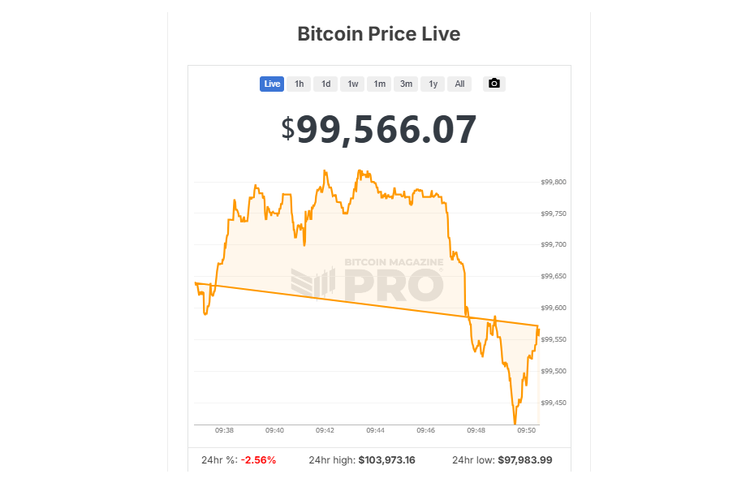 Bitcoin, harga Bitcoin, bitcoin, mata uang kripto, harga bitcoin, harga bitcoin anjlok, Harga Bitcoin Anjlok Lagi, Terendah Dalam 6 Bulan