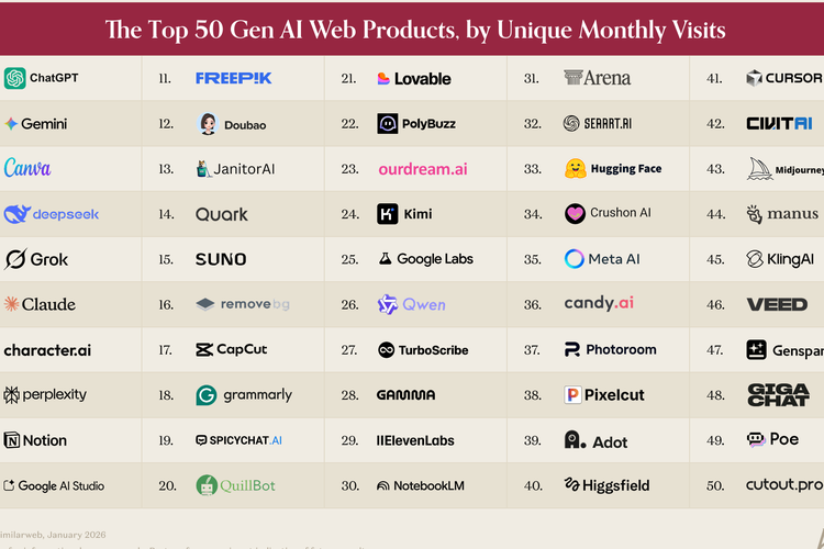 teknologi, fitur AI, Canva, ChatGPT, Gemini, tools AI, 50 Aplikasi AI Paling Laris Digunakan, ChatGPT Mendominasi, Daftar 50 aplikasi AI paling laris di website, Daftar 50 aplikasi AI paling laris di mobile, ChatGPT mendominasi, Tren "cancel" ChatGPT di AS untungkan Claude