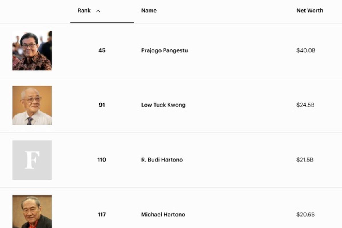 Low Tuck Kwong, Budi Hartono, Michael Hartono, orang terkaya di Indonesia, peringkat orang terkaya di Indonesia, Prajogo Pangestu, prajogo pangestu, michael hartono, orang terkaya di indonesia 2025, Peringkat Orang Terkaya di Indonesia Akhir November 2025: Konglomerat Asal Kalbar-Jateng 5 Besar, 1. Prajogo Pangestu, 2. Low Tuck Kwong, 3. Budi Hartono, 4. Michael Hartono, 5. Otto Toto Sugiri, 6. Tahir and family, 7. Marina Budiman, 8. Sri Prakash Lohia, 9. Hermanto Tanoko, 10. Haryanto Tjiptodiharjo
