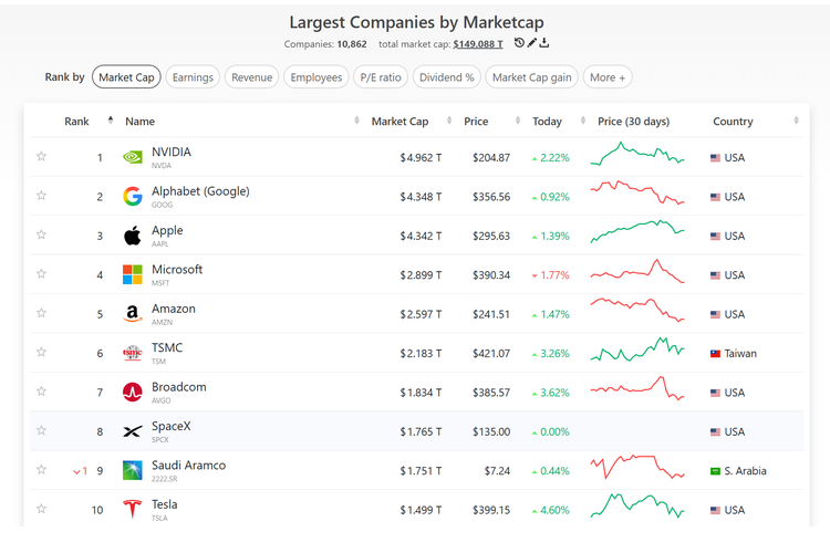 roket, Starlink, saham, SpaceX, IPO SpaceX, Saham SpaceX, Nasdaq, SPCX, valuasi, Elon Musk, SpaceX Pecahkan Rekor IPO Terbesar Dunia, Raup Rp 1,343 Kuadriliun