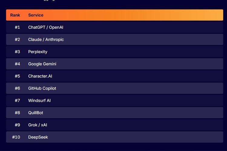 Cloudflare, ChatGPT, chatbot, Gemini, DeepSeek, 10 Layanan AI Generatif Terpopuler di Dunia, dari ChatGPT hingga DeepSeek