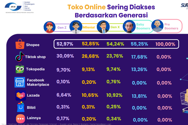 blibli, marketplace, APJII, Lazada, Shopee, TikTok Shop, Shop Tokopedia, 6 Platform Toko Online Paling Banyak Diakses di Indonesia, 6 Marketplace teratas di Indonesia, Laki-laki dan perempuan cenderung akses Shopee, Dominan di berbagai generasi, Alasan belanja online: lebih murah