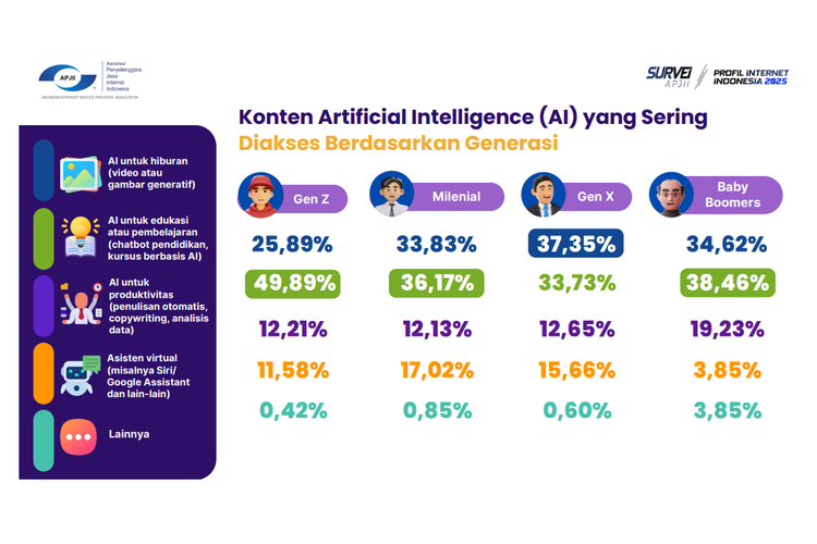 APJII, Chatbot, asisten virtual, Gen Z, teknologi AI, Survei: Gen Z di Indonesia Paling Getol Pakai AI untuk Belajar