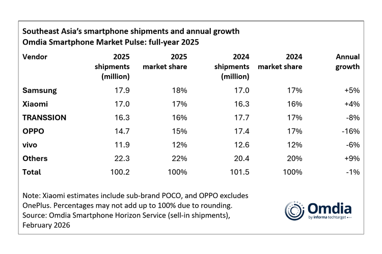 Samsung, Galaxy A17, Galaxy A16, Omdia, pasar smartphone, Xiaomi, shipment, Transsion, market share, Oppo, Oppo Reno 15, Vivo, Galaxy A07, Riset Omdia: Samsung Jadi Raja Ponsel ASEAN 2025