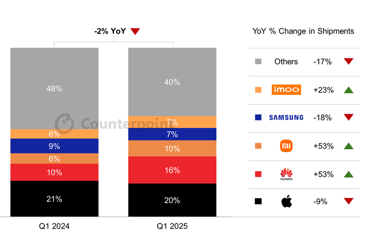 smartwatch, Apple, shipment, Huawei, Xiaomi, Samsung, Imoo, 5 besar vendor smartwatch global, Smartwatch, apple, huawei, SmartWatch, Apple Watch, 5 Besar Vendor Smartwatch Global, 5 Besar Vendor Smartwatch Global Kuartal I-2025 Versi Counterpoint