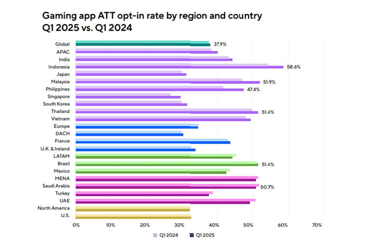 mobile, Indonesia, main game, laporan, riset, global, adjust, Riset: Durasi Main Game Orang Indonesia Paling Lama Sedunia
