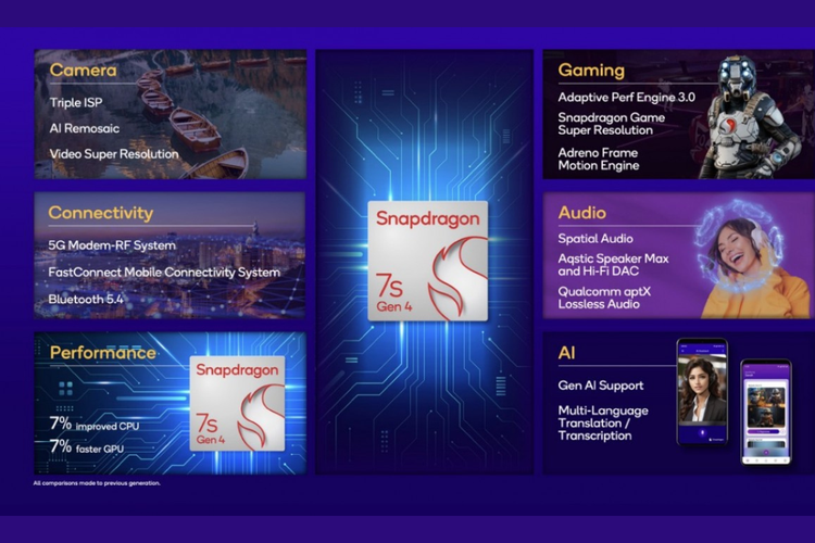 Qualcomm, snapdragon, chipset, Snapdragon 7s gen 4, Qualcomm Rilis Chipset Snapdragon 7s Gen 4