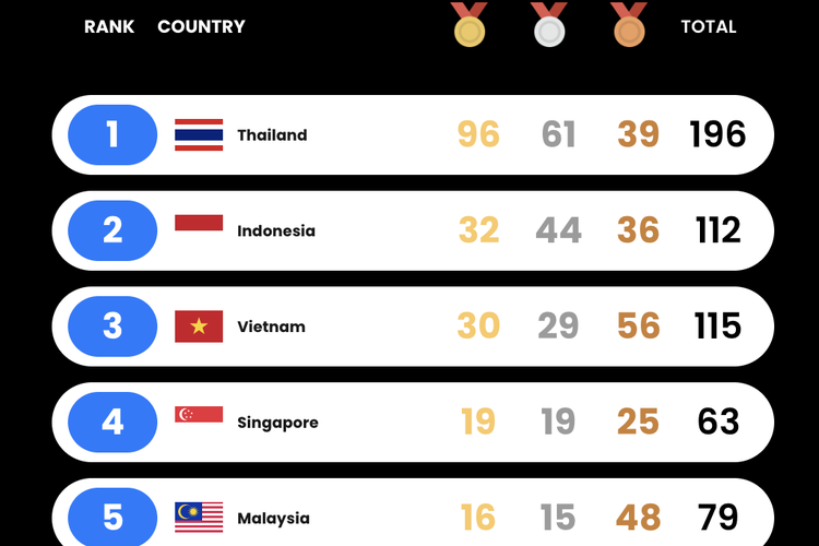 SEA Games 2025, perolehan medali SEA Games 2025, Daftar Atlet Indonesia yang Meraih Medali Emas di SEA Games 2025 Thailand