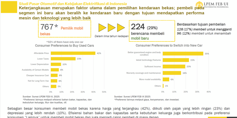 harga mobil, mobil bekas, Pasar Otomotif Lesu: Ekonomi & Harga Mobil Jadi Kendala Utama