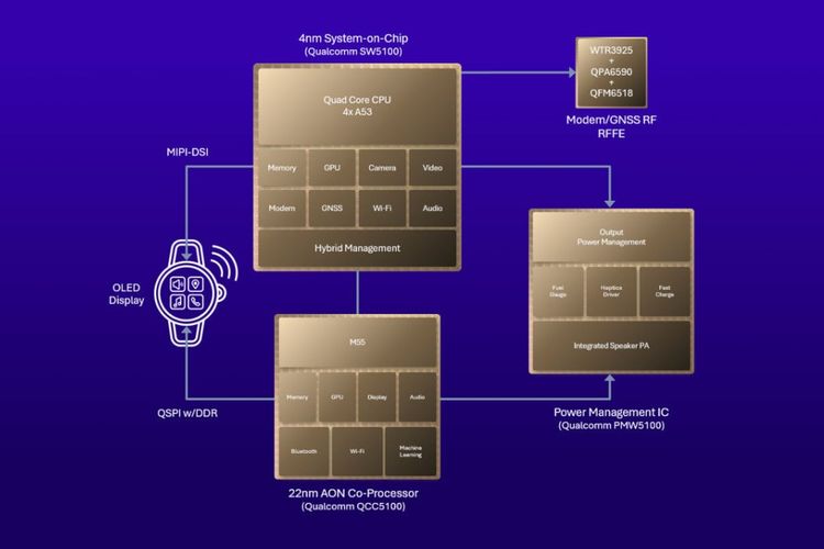 Qualcomm, snapdragon, SmartWatch, Satelit, Snapdragon W5 Gen 2, Snapdragon W5 Plus Gen 2, Qualcomm Rilis Chip Snapdragon W5 Gen 2 dan W5 Plus Gen 2 dengan Konektivitas Satelit