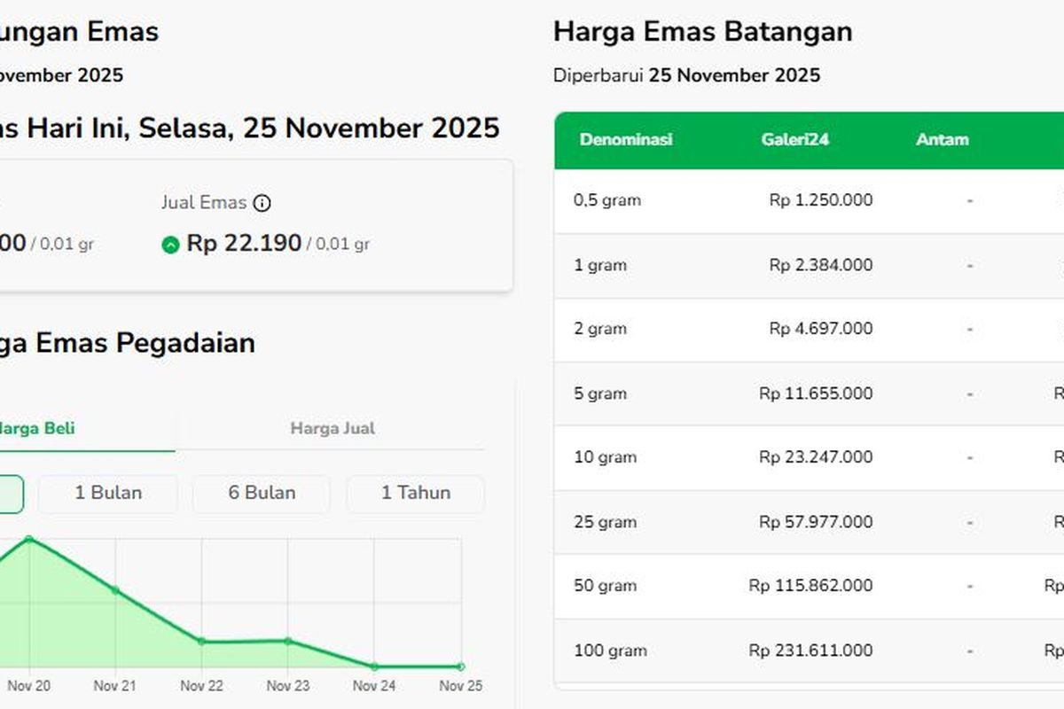Galeri24, harga emas, Pegadaian, harga emas di pegadaian, Harga Emas di Pegadaian 25 November 2025, UBS dan Galeri24 Kompak Turun