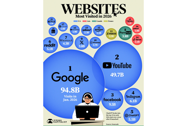 Semrush, Google, YouTube, Facebook, Instagram, website, ChatGPT, OpenAI, Wikipedia, TikTok, Netflix, Amazon, Temu, website paling banyak dikunjungi, WhatsApp, Peta Internet Global Awal 2026, Google Teratas, ChatGPT Unjuk Gigi