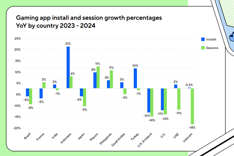 mobile, Indonesia, main game, laporan, riset, global, adjust, Riset: Durasi Main Game Orang Indonesia Paling Lama Sedunia