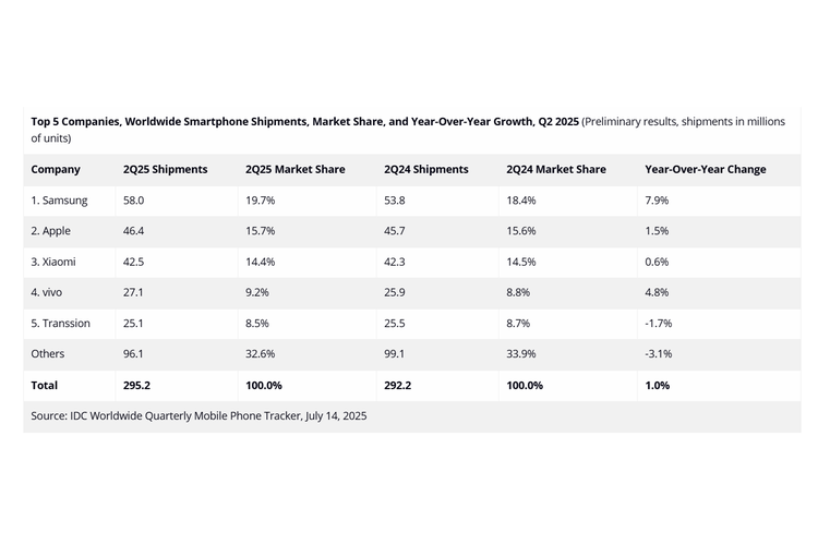 International Data Corporation, 5 besar vendor smartphone global, Samsung, Apple, Galaxy A36, Galaxy A56, iPhone, Xiaomi, Vivo, Transsion, apple, transsion, galaxy a56, galaxy a36, IDC: 5 Besar Vendor Smartphone Dunia Kuartal II-2025, Samsung Unggul Apple Turun