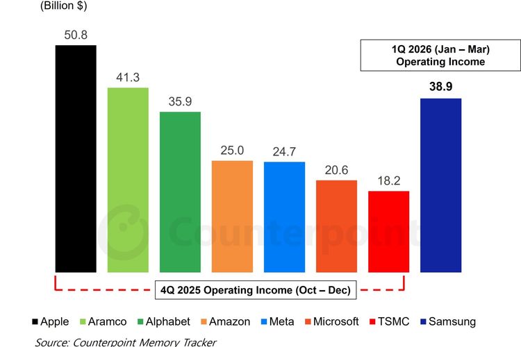 Samsung, chip, Laba Bisnis Chip Samsung Lampaui Amazon, Meta, Microsoft.