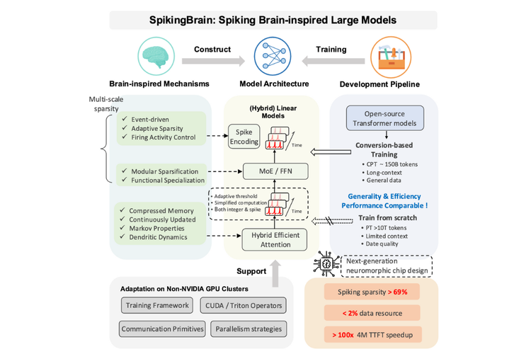 China, Artificial Intelligence, model AI, SpikingBrain, China Bikin AI yang Terinspirasi dari Otak Manusia