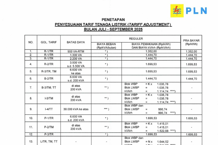 tarif listrik, listrik pln, tarif listrik PLN, tarif listrik per kWh, tarif listrik oktober 2025, Tarif Listrik PLN per 1 Oktober 2025 Resmi Tidak Naik, Cek Rinciannya, Subsidi Listrik Tetap Berjalan, Mengapa Tarif Listrik Seharusnya Naik?, Tarif Listrik per 1 Oktober 2025, Dampak bagi Masyarakat dan Dunia Usaha