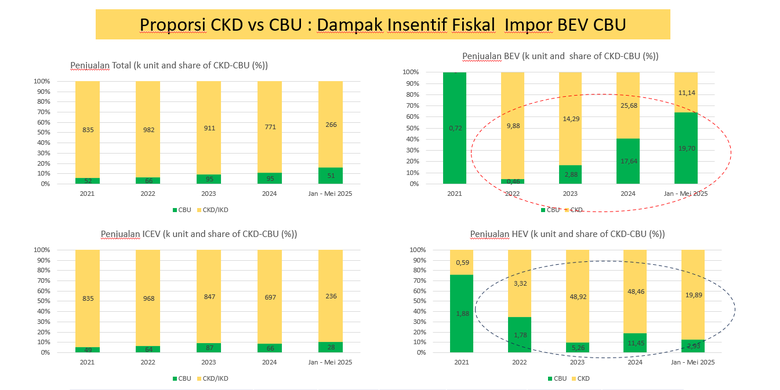 insentif impor, produksi dalam negeri, emisi rendah, mobil listrik, Insentif Mobil Listrik Cukup Hingga 2025, Begini Kata Ahli!, Insentif Impor Mobil Listrik Tidak Perlu Diperpanjang Pasca-2025, Penjualan Mobil Listrik Meningkat, Namun Tidak Adil bagi Produsen Dalam Negeri, Gaikindo: Insentif Impor Tekan Kinerja Industri Otomotif, Kendaraan Rendah Emisi Bantu Kurangi Polusi, tetapi Perlu Perhatian, Sikap Pemerintah Terhadap Insentif Impor Mobil Listrik