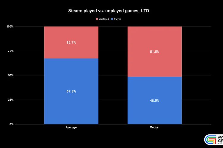 game, Steam, beli, Survei, Game, steam, survei, Survei Ungkap Fenomena Tsundoku Melanda Gamer di Steam