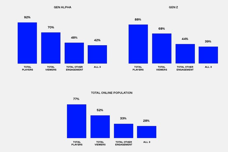 Game, Media Sosial, Roblox, Minecraft, Game Roblox dan Minecraft Jadi Media Sosial bagi Gen Alpha