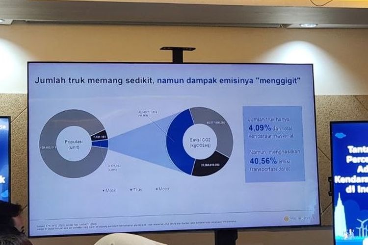 logistik, truk, populasi, emisi, elektrifikasi, Masalah Sektor Logistik, Masih Bergantung dengan Truk