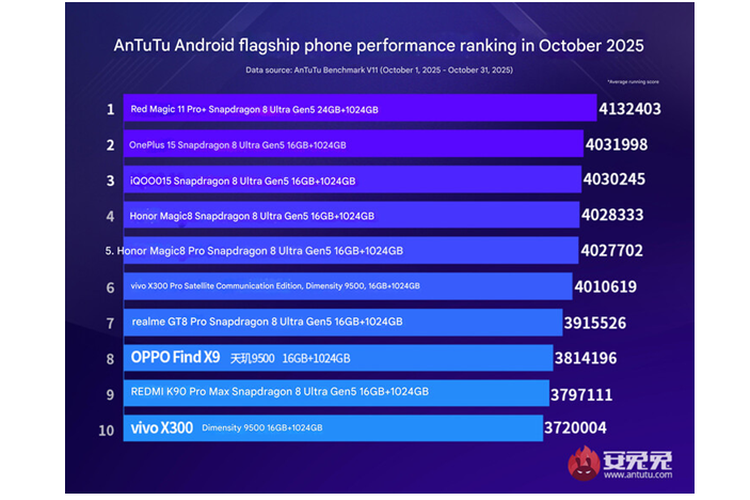 Android, HP Android, Antutu, AnTuTu, HP Android terkencang versi AnTuTu, 20 HP Android Terkencang versi Antutu Edisi Oktober 2025