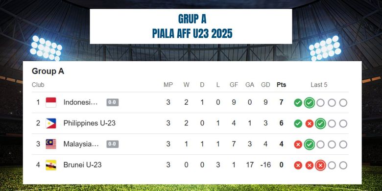 Timnas U23 Indonesia, ASEAN U23 Championship 2025, Gerald Vanenburg, Timnas Malaysia, Timnas Brunei Darussalam, Timnas Filipina, timnas brunei darussalam, Klasemen Akhir Grup A Piala AFF U23 2025: Indonesia Perkasa di Puncak