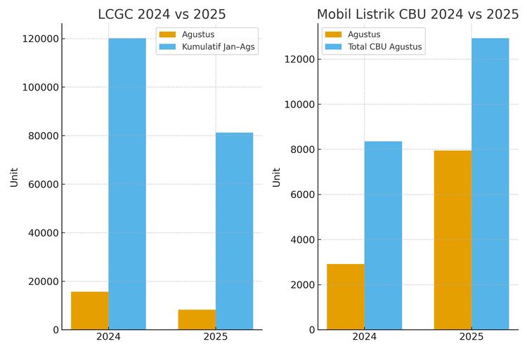 Gaikindo, tren otomotif, penjualan LCGC, mobil listrik impor, Pasar LCGC Tertekan Agustus 2025, Impor Mobil Listrik Naik Tajam