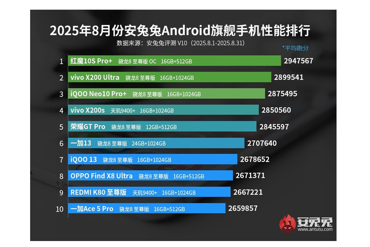 benchmark, antutu, Nubia, oppo find x8 ultra, Redmi K80 Ultra, iQoo 13, OnePlus 13, OnePlus Ace 5 Pro, vivo x200 ultra, Vivo X200s, Red Magic 10S Pro Plus, iQoo Neo 10 Pro plus, Honor GT Pro, Red Magic, antutu benchmark, daftar 10 flagship android terkencang, 10 HP Flagship Android Terkencang Agustus 2025 Versi AnTuTu
