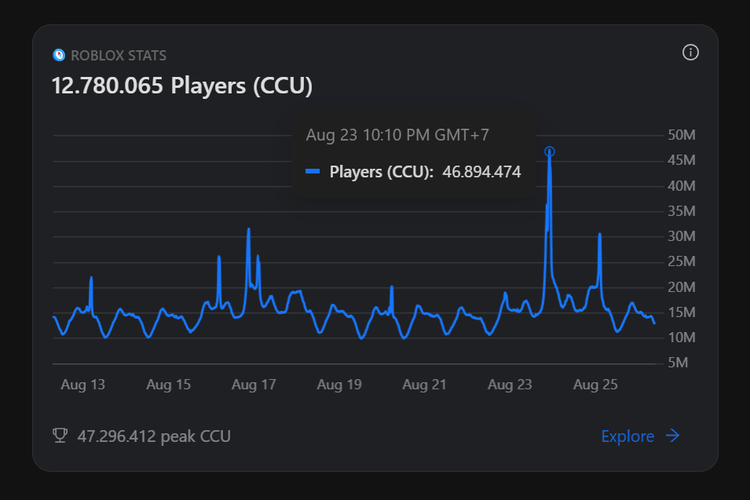 steam, Roblox, grow a garden, steal a brainrot, concurrent users, Roblox Cetak Rekor Jumlah Pemain Online Serentak, Kalahkan Steam
