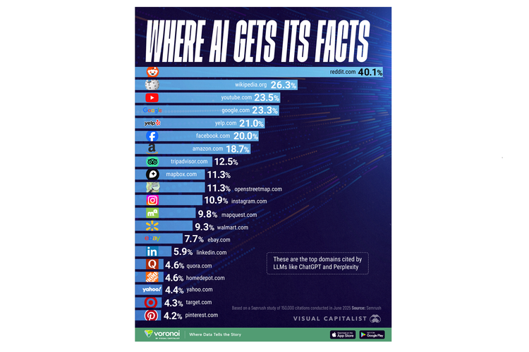 Facebook, instagram, yahoo, wikipedia, pinterest, LinkedIn, ebay, Reddit, target, Quora, chatGPT, Chatbot AI, Perplexity, Google AI Overview, semrush, google ai mode, ChatGPT Ternyata Paling Sering Ambil Jawaban dari Situs Ini