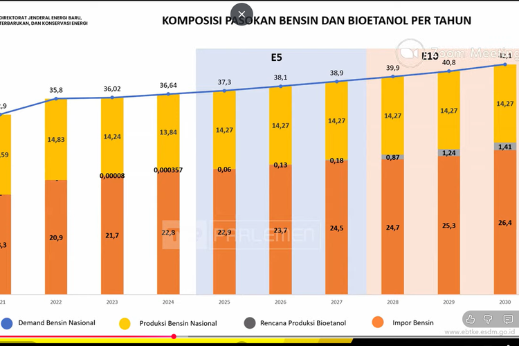ESDM, etanol, bioetanol, etanol 10 persen di BBM, etanol 10 persen, ESDM Targetkan Mandatori Bioetanol E10 mulai 2028