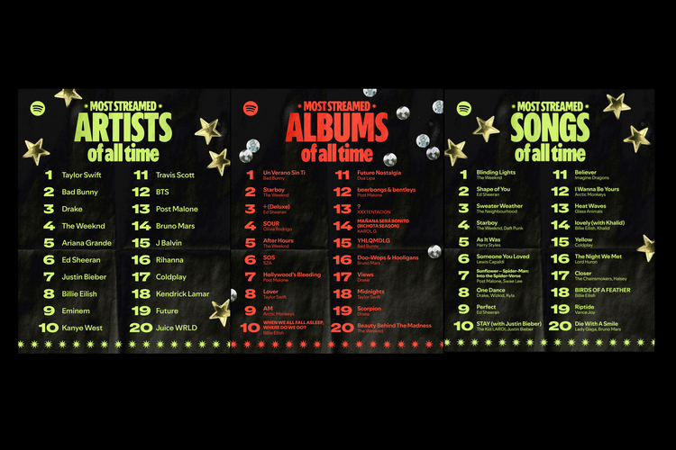Spotify, Taylor Swift, streaming musik, Drake, The Weeknd, 20 Artis, Lagu, dan Podcast di Spotify yang Paling Banyak Didengar Sepanjang Masa, Artis paling banyak diputar sepanjang masa di Spotify, Album paling banyak diputar sepanjang masa di Spotify, Lagu paling banyak diputar sepanjang masa di Spotify, Podcast paling banyak diputar sepanjang masa di Spotify, Audiobook paling banyak diputar sepanjang masa di Spotify