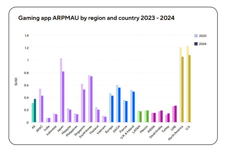 mobile, Indonesia, main game, laporan, riset, global, adjust, Riset: Durasi Main Game Orang Indonesia Paling Lama Sedunia