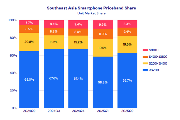 Samsung, transsion, pasar ponsel indonesia, IDC: Induk Tecno, Infinix, dan Itel Rajai Pasar Ponsel Indonesia Kuartal II-2025