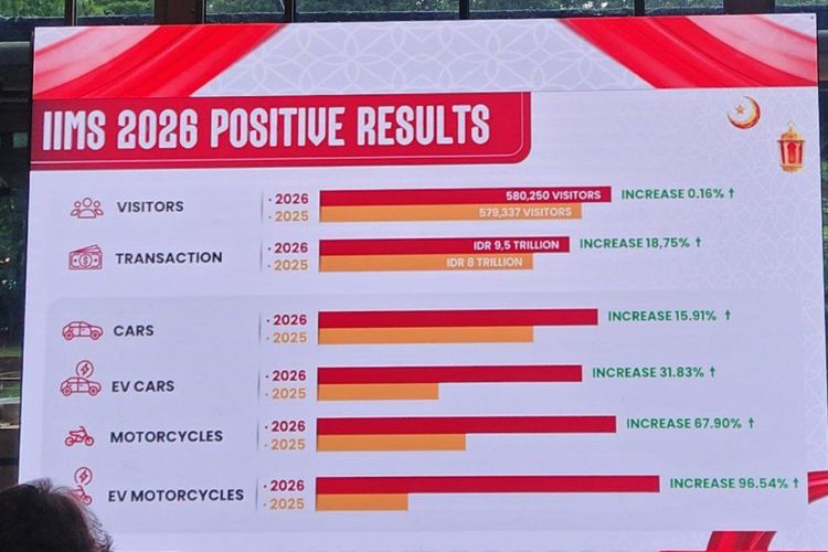 transaksi, IIMS 2026, pameran otomotif, IIMS 2026 Raup Rp 9,5 Triliun, Penjualan Motor Listrik Melonjak
