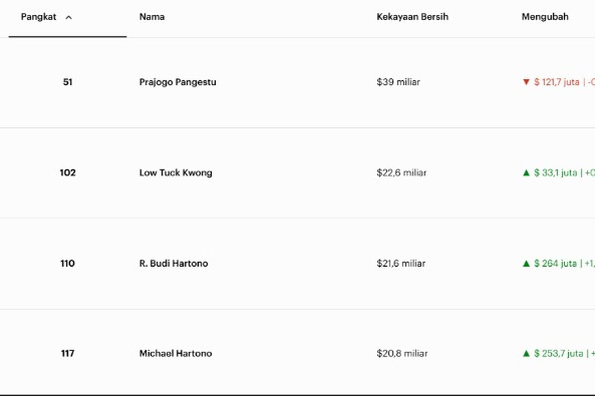 Low Tuck Kwong, orang terkaya di Indonesia, Prajogo Pangestu, Otto Toto Sugiri, 10 Orang Terkaya di Indonesia Akhir Desember 2025: Prajogo Nomor 1, Konglomerat Jember Melesat, 1. Prajogo Pangestu, 2. Low Tuck Kwong, 3. Robert Budi Hartono, 4. Michael Hartono, 5. Tahir and family, 6. Otto Toto Sugiri, 7. Haryanto Tjiptodiharjo, 8. Sri Prakash Lohia, 9. Marina Budiman, 10. Hermanto Tanoko