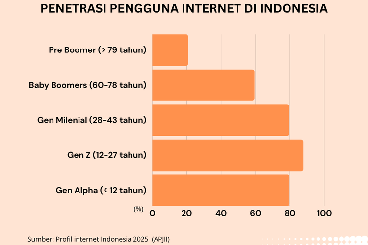 remaja, anak, ramah anak, ruang digital, Komdigi, Brain Rot, Paradoks Ruang Digital dan Ancaman Degradasi Generasi, Memanen data sejak belia, Lubang kelinci algoritma, Cakap digital skill tapi gagap soft skill, Diperparah judi online, Peran negara adalah keniscayaan