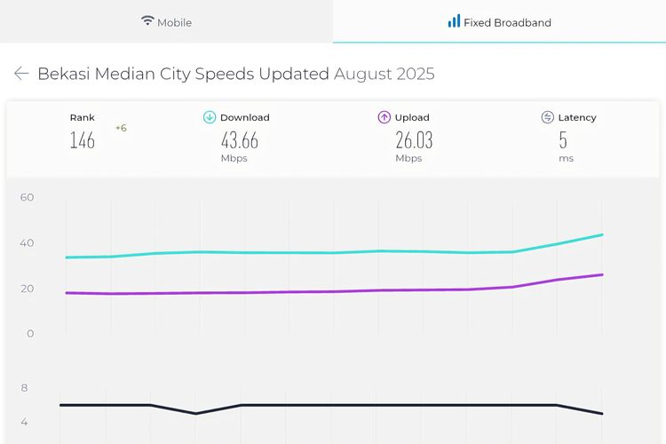 speedtest, kecepatan internet, unduh, median, Speedtest Global Index, upload speed, download speedtest, unggah, Kecepatan Internet Indonesia Naik 3 Peringkat, Bekasi dan Jaksel Tercepat