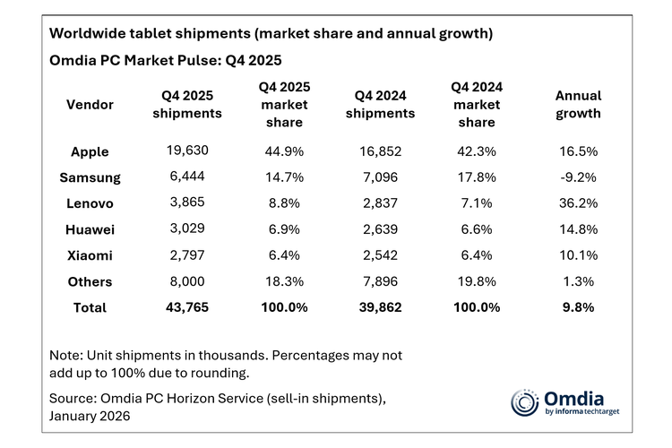 Omdia, tablet, iPad, market share, tablet Samsung, Lenovo, Huawei, MatePad, Xiaomi, shipment, 5 Merek Tablet Teratas Dunia 2025 Versi Omdia, Apple Memimpin