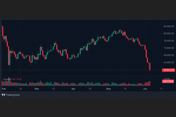Bitcoin, harga Bitcoin, Bitcoin Anjlok ke 59.000 Dollar AS, Terendah sejak 2024