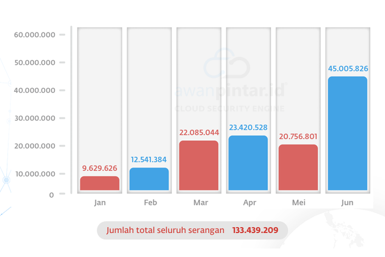 Indonesia, laporan, riset, serangan siber, 2025, awanpintar, Riset: Semester I 2025, Indonesia Alami 133,4 Juta Serangan Siber