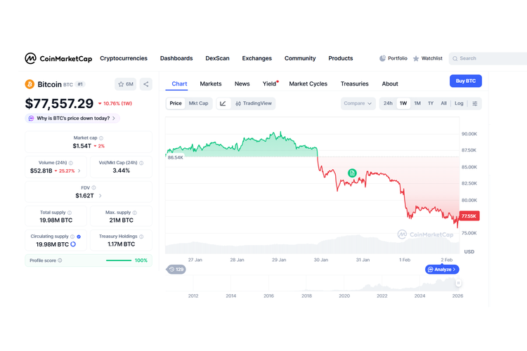Bitcoin, dollar AS, harga Bitcoin, kripto, Harga Bitcoin Terjun Bebas, Kini di Bawah 78.000 Dollar AS