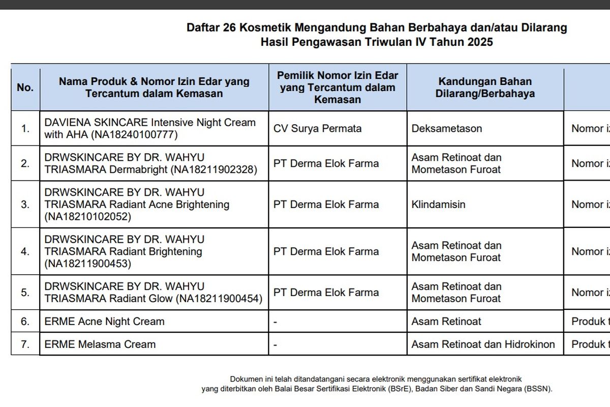 BPOM, Kosmetik berbahaya, daftar kosmetik berbahaya, Update Daftar 26 Kosmetik Berbahaya, Masyarakat Diimbau Cermat Memilih Produk, Tindakan dan sanksi BPOM, Risiko kesehatan dari bahan berbahaya, Daftar 26 kosmetik yang dinyatakan berbahaya, Imbauan kepada masyarakat