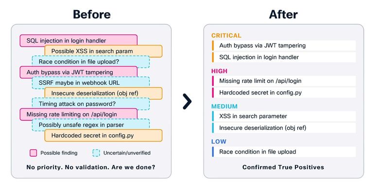 Foundry Security Spec, Cisco, AI Sering Salah Deteksi Bug, Cisco Bikin Kerangka Solusi Berbasis Agentic AI, "Resep" membangun sistem AI keamanan, Mengandalkan "tim" agentic AI, Dipadukan dengan CodeGuard, Dirancang agar tidak cepat usang