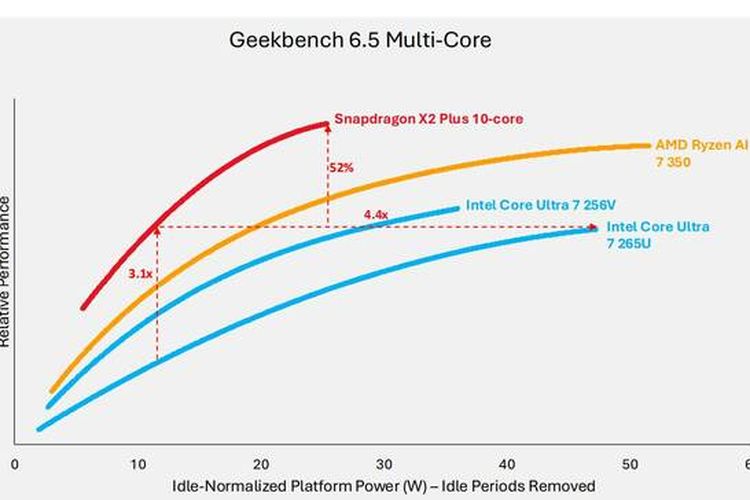 Qualcomm, Snapdragon X2 Plus, Chip, Qualcomm Rilis Chip Snapdragon X2 Plus, Tantang AMD–Intel di Laptop Windows