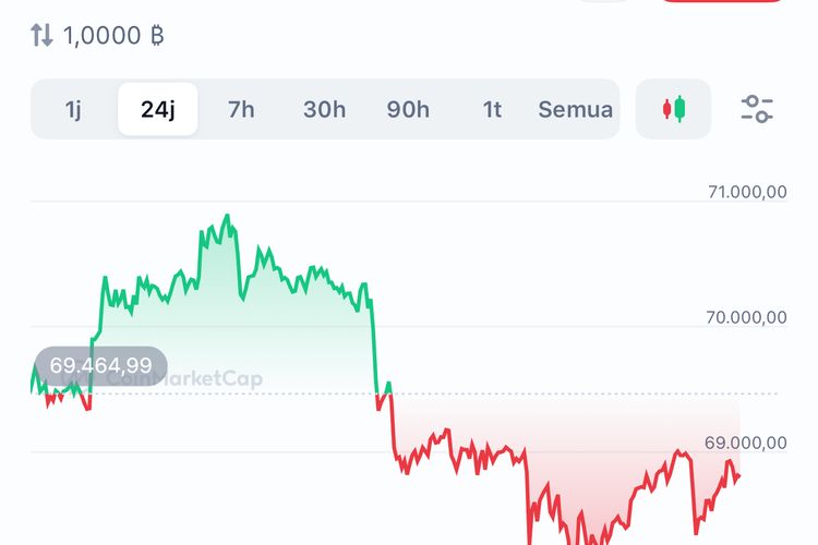 Bitcoin, kripto, harga Bitcoin, Harga Bitcoin Turun ke Level Terendah 2026, Pasar Kripto Memerah